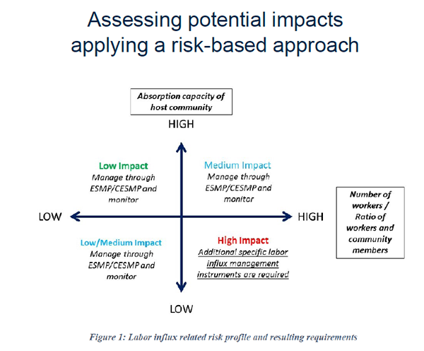 potential impacts from labor influx